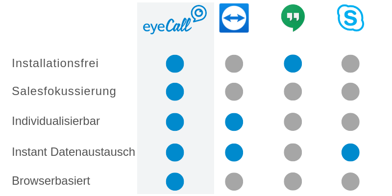 eyeCall Vergleich zu anderen Anbietern